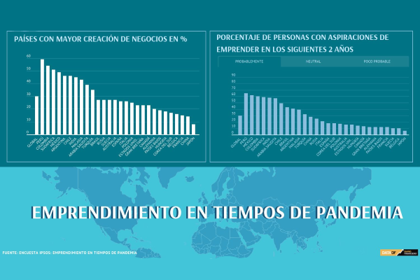 Chile entre los países del mundo con más espíritu emprendedor | Diario Financiero